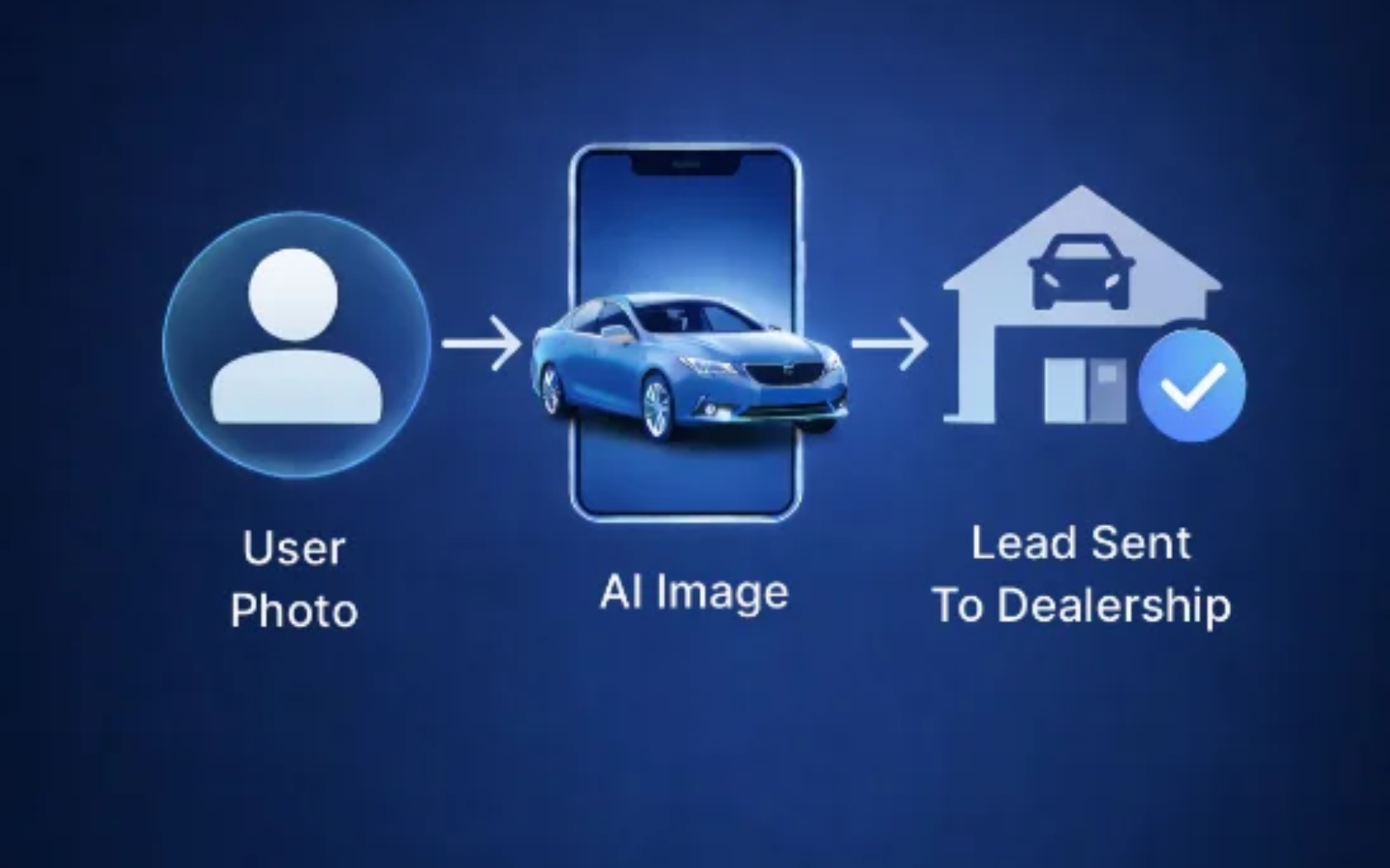 Step 4, Convert: New buy-intent lead record in the dealer CRM with a link to the photo